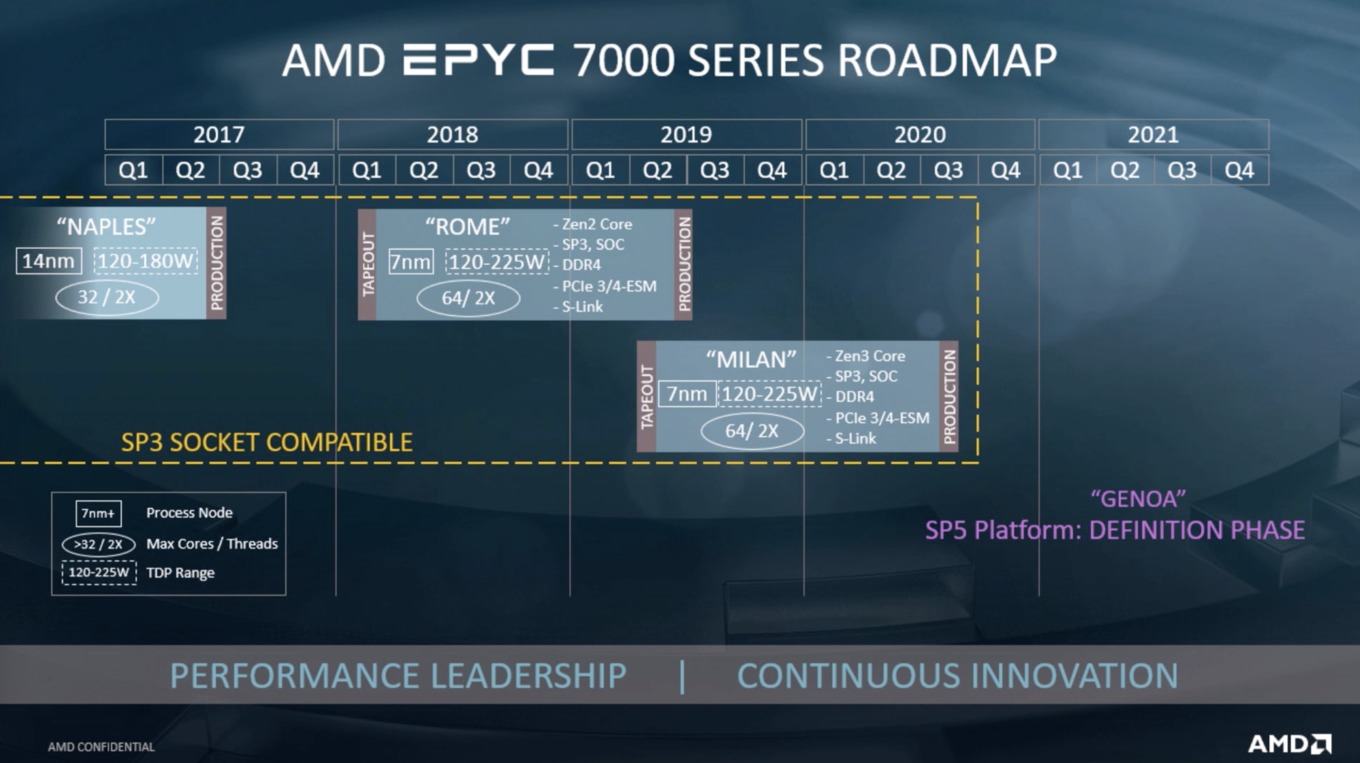 AMD EPYC Milan Konferenz CPU Roadmap