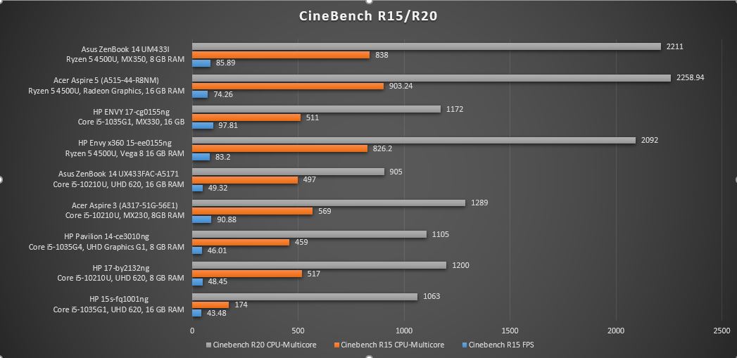 Asus ZenBook 14 AMD Cinebench R15R20