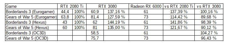 Planet 3D Now AMD Radeon RX 6000 RTX 3080 comparison