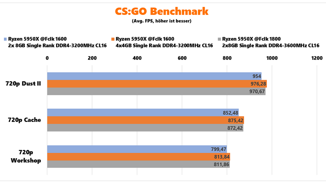 AMD Ryzen 5000 RAM-Benchmarks Benchmark CSGO
