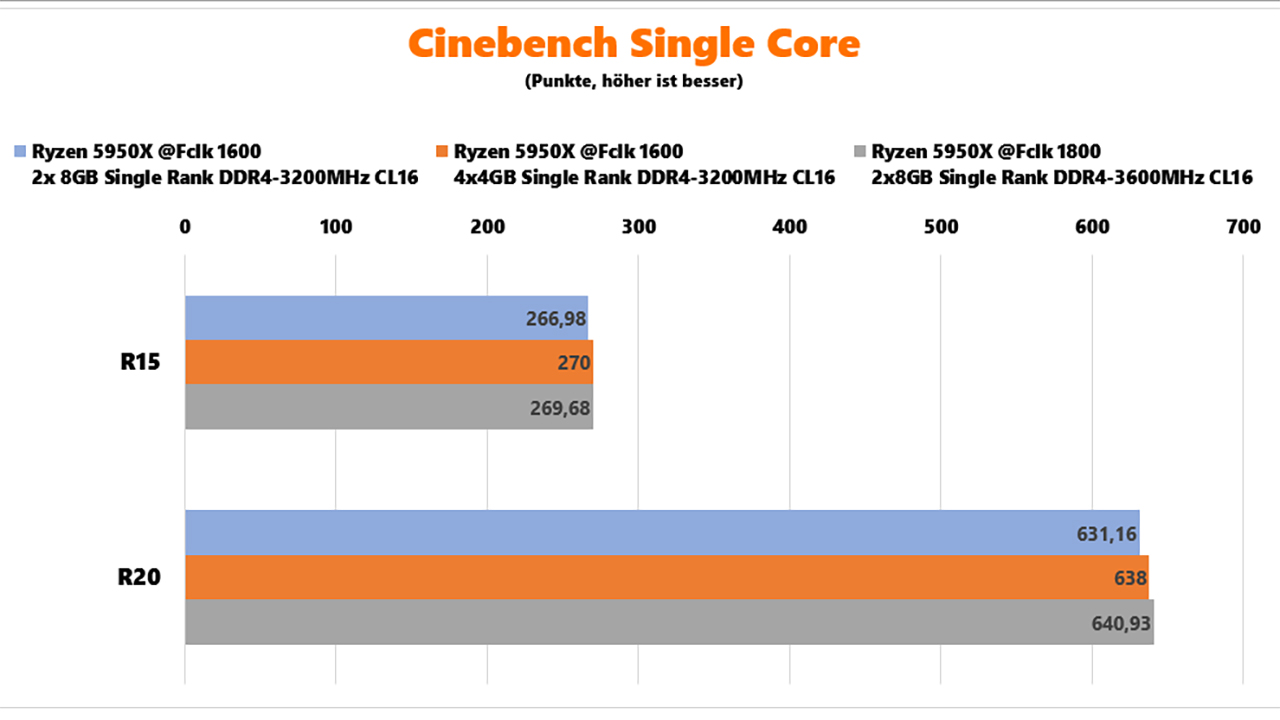 AMD Ryzen 5000 RAM-Benchmarks CineBench Single-Core