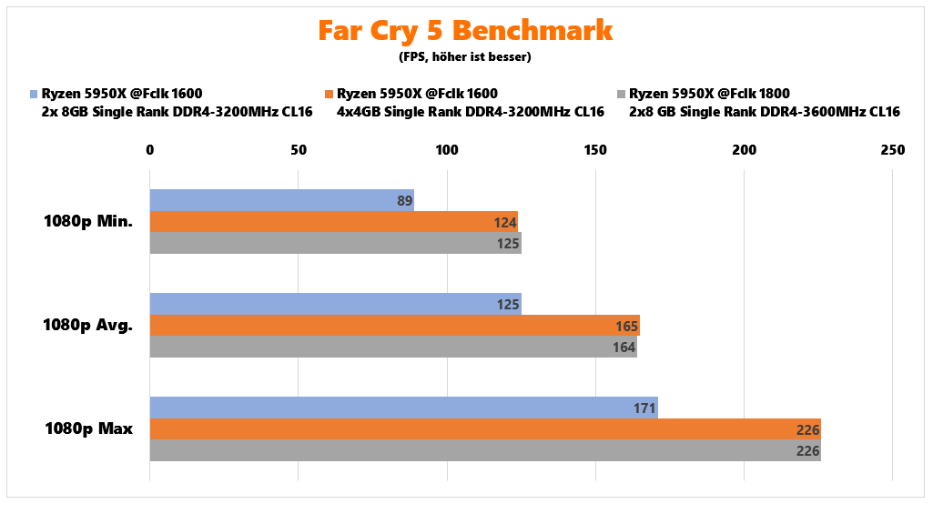 AMD Ryzen 5000 RAM-Benchmarks Far Cry 5 Benchmark