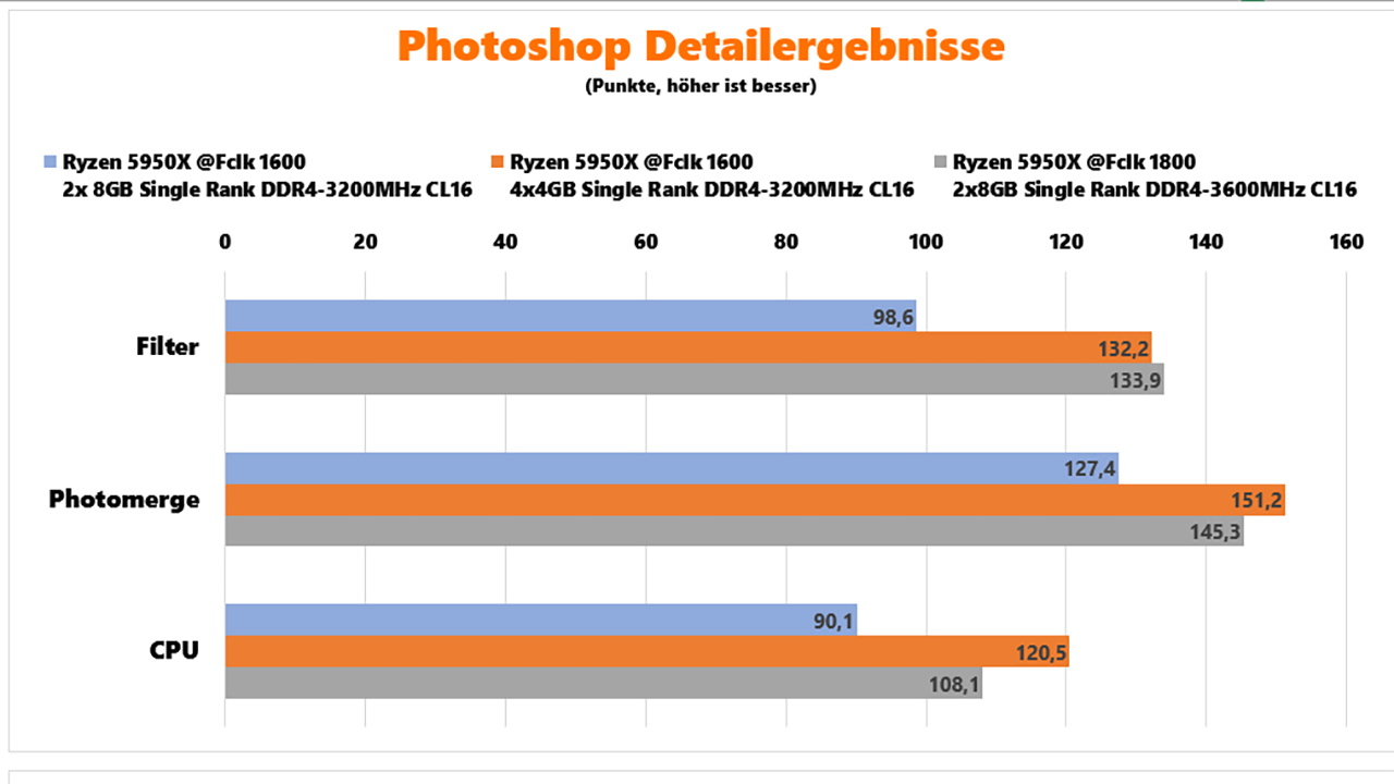 AMD Ryzen 5000 RAM-Benchmarks Photoshop Ergebnisse