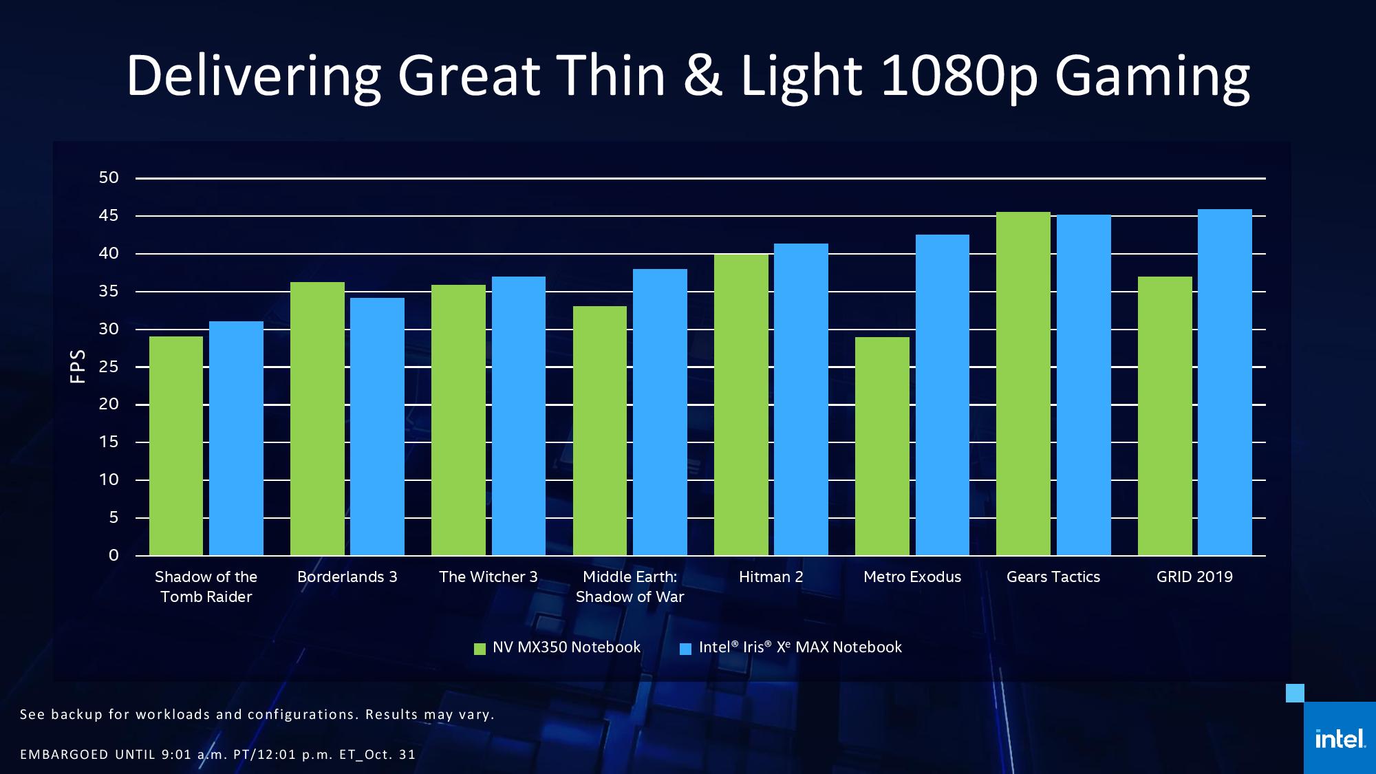 Intel Iris Xe Max GPU vs Nvidia MX350