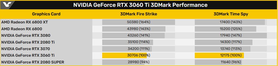 Nvidia GeForce RTX 3060 Ti 3DMark Eintrag via Videocardz