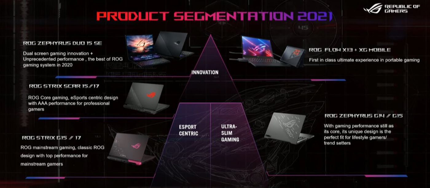 ASUS ROG Laptop Line Up 2021 Pyramide