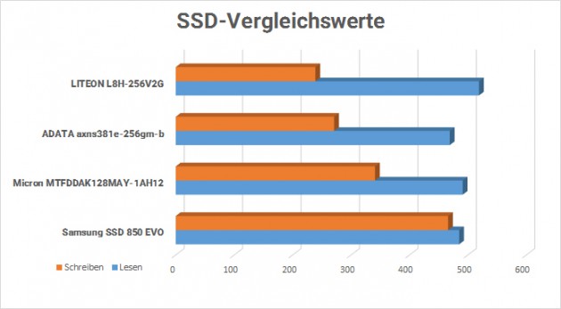 Samsung-SSD-Vergleichswerte