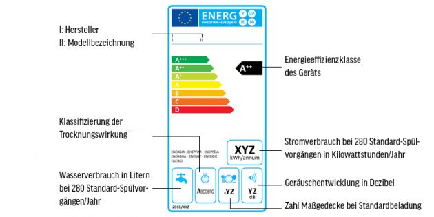 energieeffizienzlabel für spülmaschinen