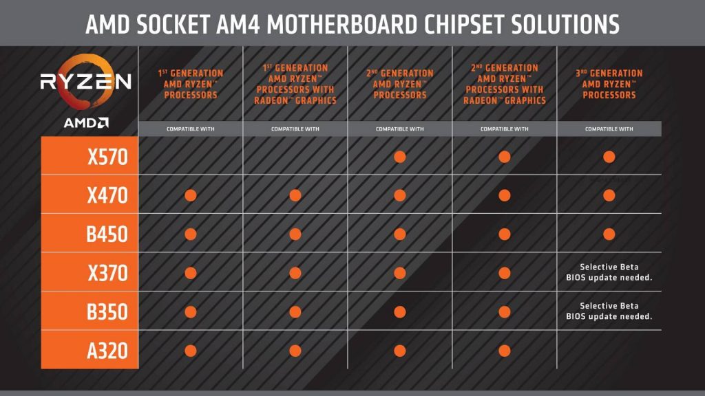 AMD Ryzen 3000 Chipsätze