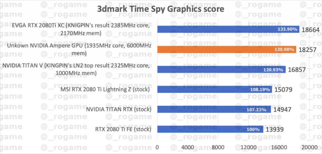 NVIDIA RTX 3080 Time Spy Benchmark source rogame