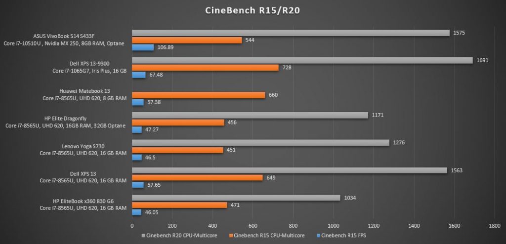 VivoBook S 14 S433F CineBench Vergleich