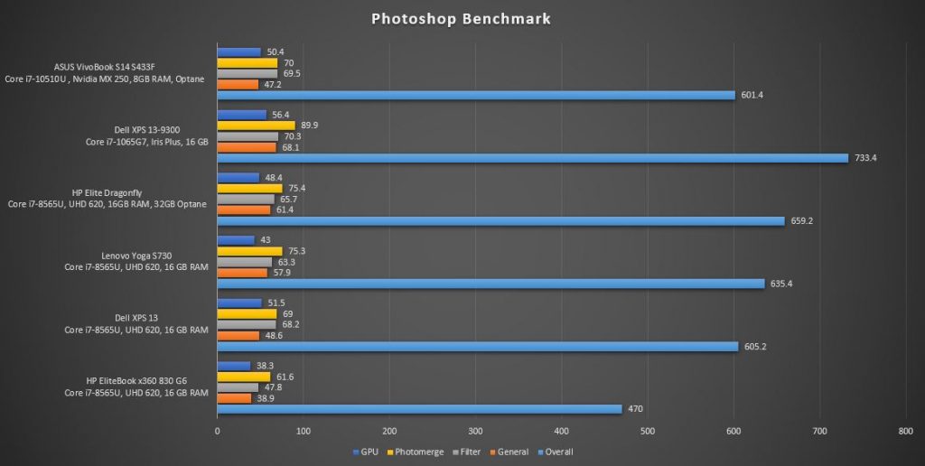 VivoBook S14 S433F Photoshop Benchmark