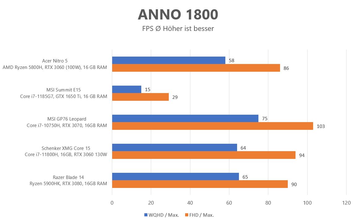 Nitro 5 ANNO 1800 Benchmark