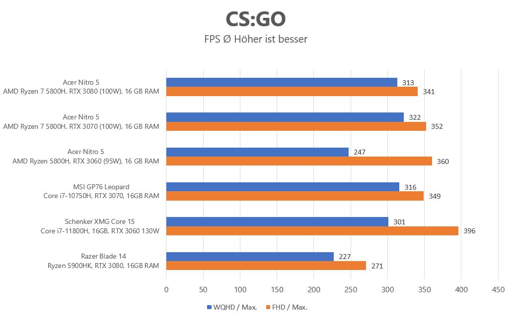Acer Nitro 5 RTX Vergleich CSGO