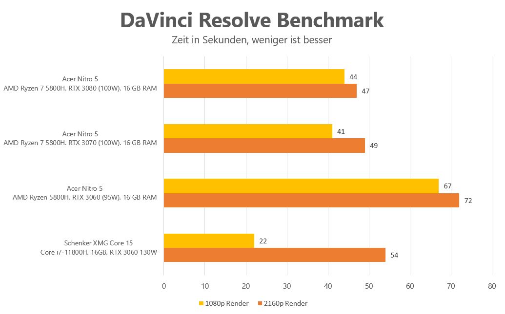 Acer Nitro 5 RTX Vergleich DaVinci Reolve