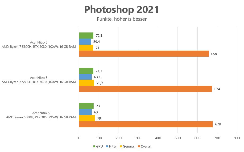 Acer Nitro 5 RTX Vergleich Puget System Photoshop-Benchmark