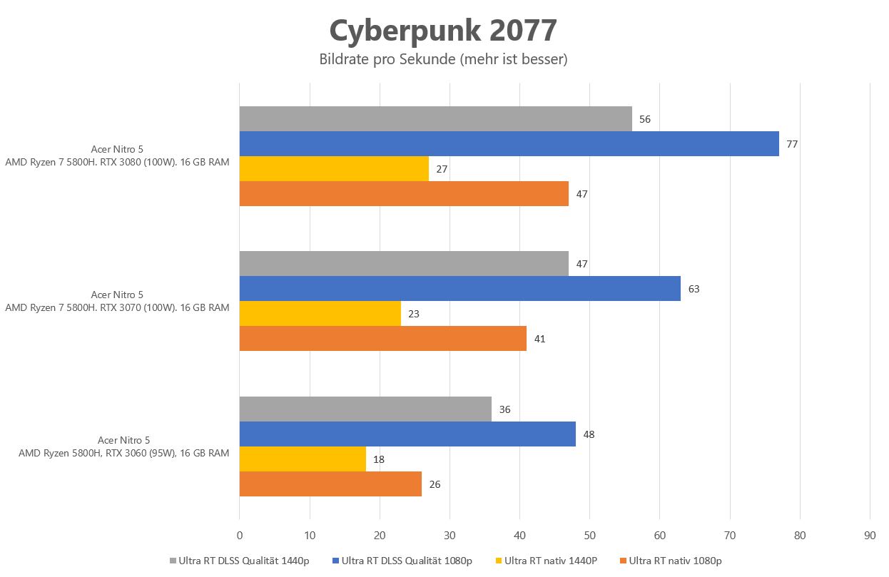Vergleich RTX Acer Nitro 5 Cyberpunk 2077 Raytracing DLSS