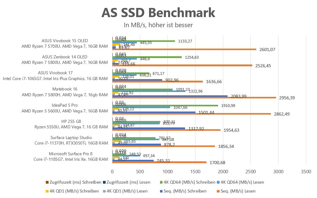 ASUS VivoBook 15 OLED AS SSD