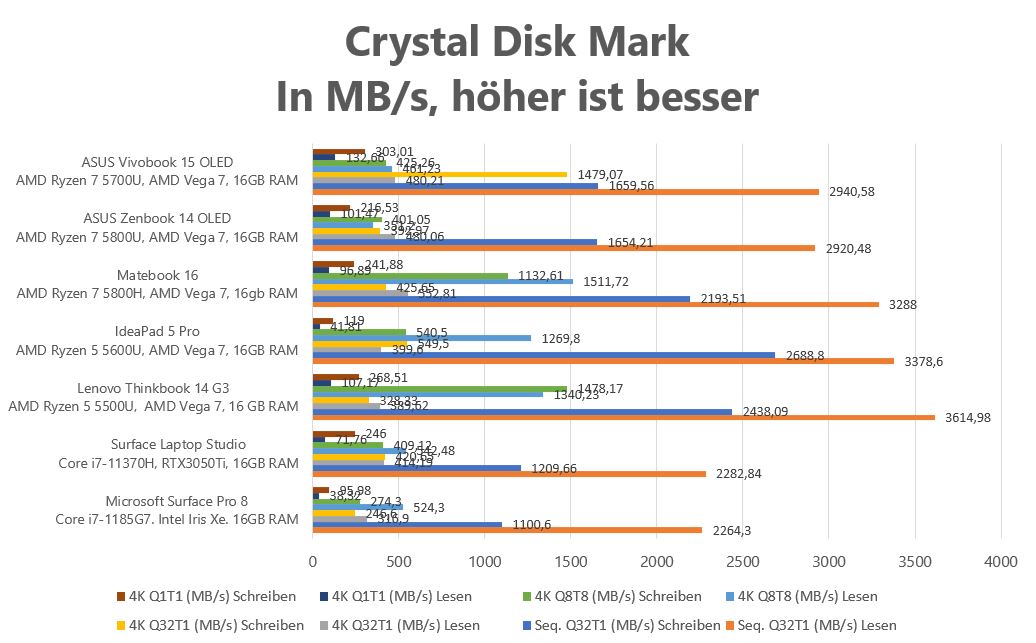 ASUS VivoBook 15 OLED Crystal Disk